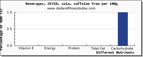 chart to show highest vitamin e in coke per 100g